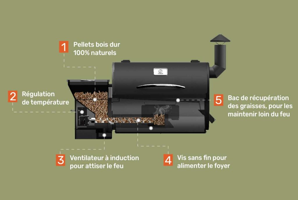 comment ca marche barbecue pellets