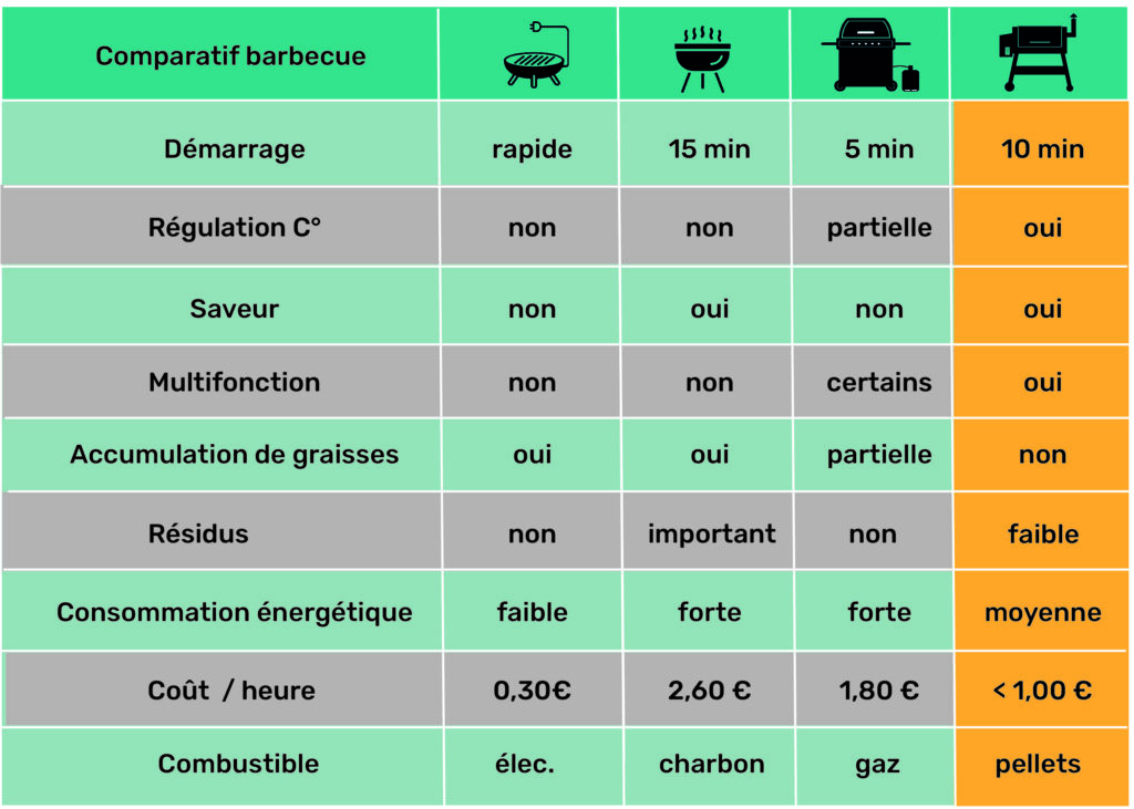 tableau comparatif bbq