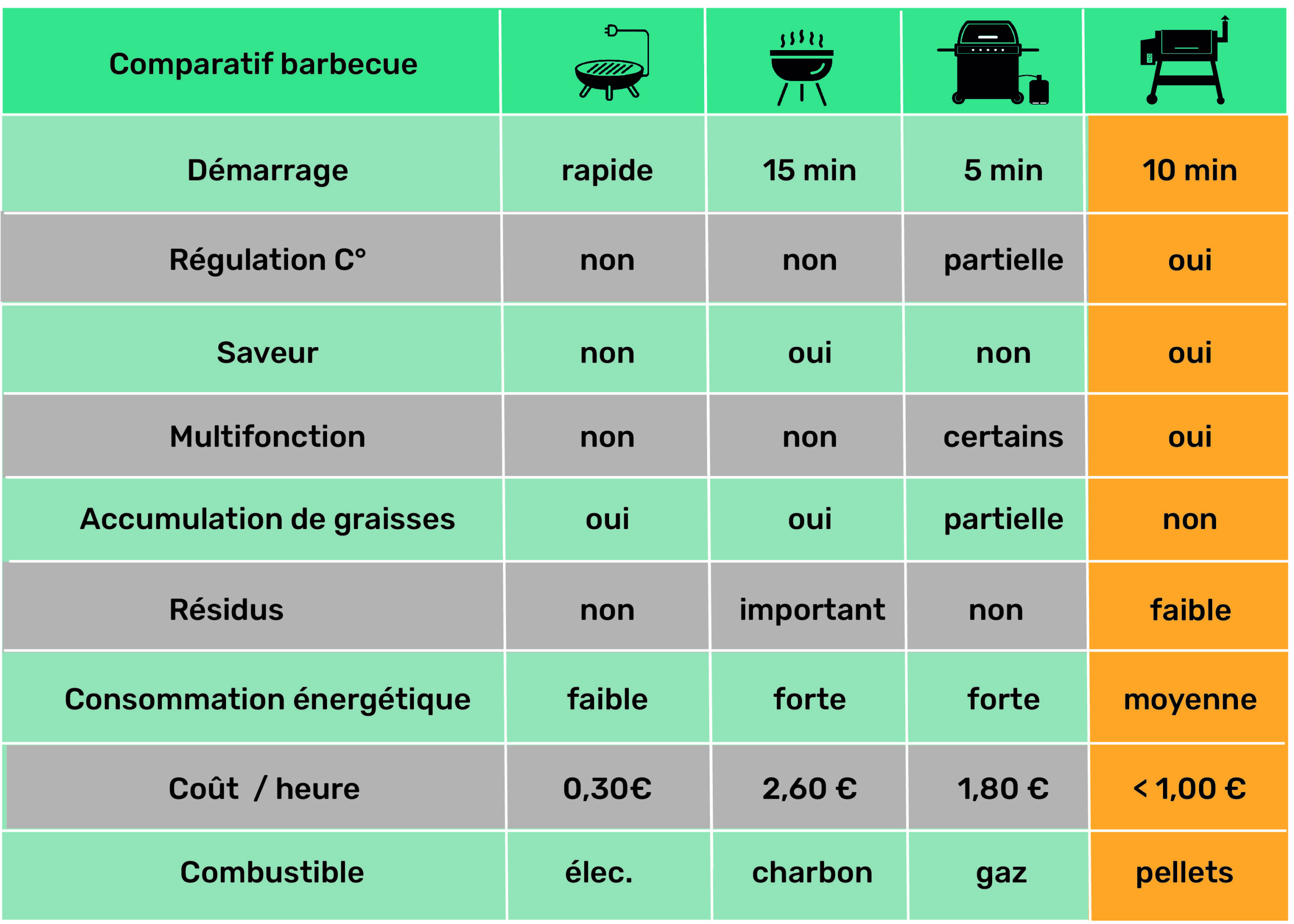 tableau comparatif bbq