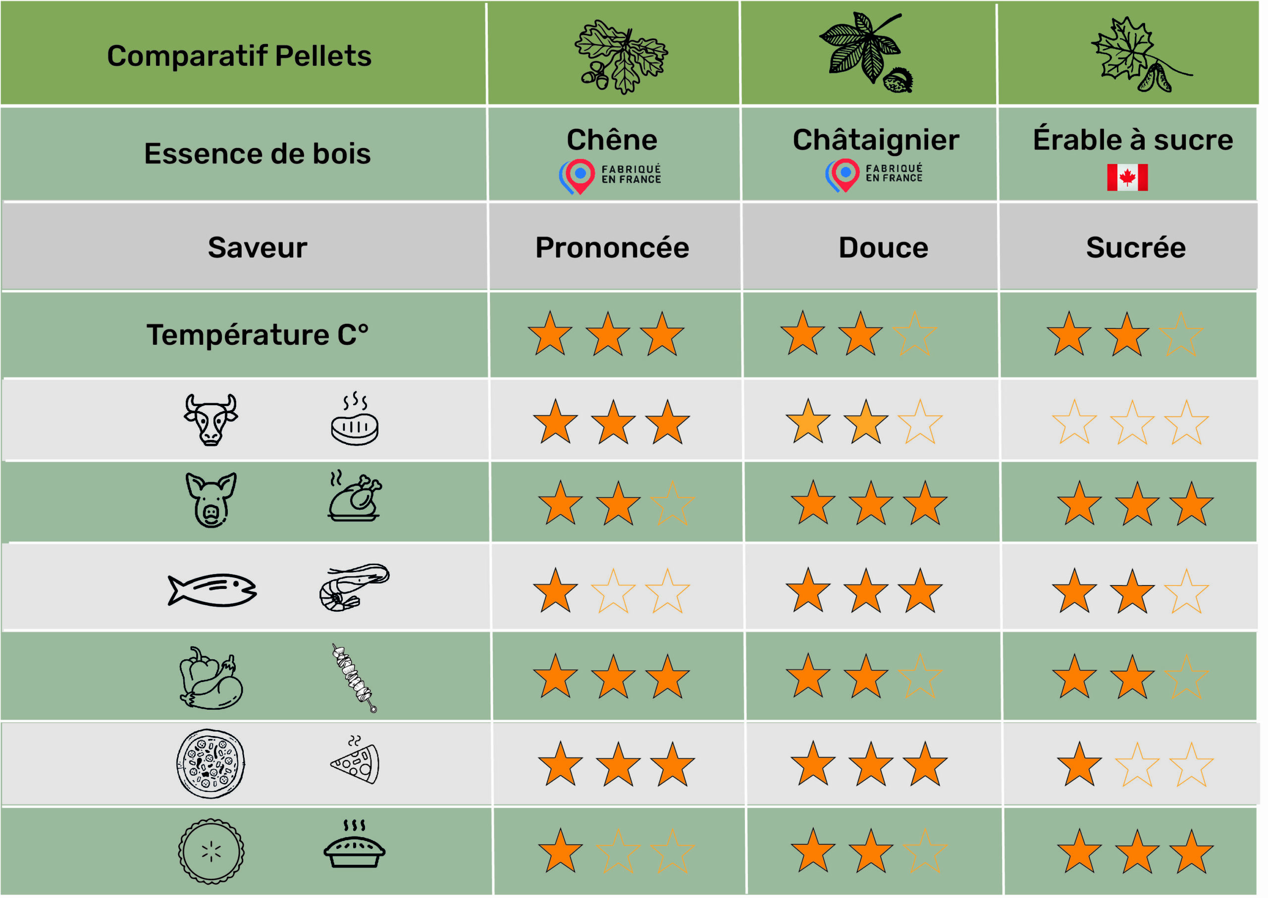 Tableau comp pellets